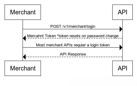 Login Endpoint Diagram