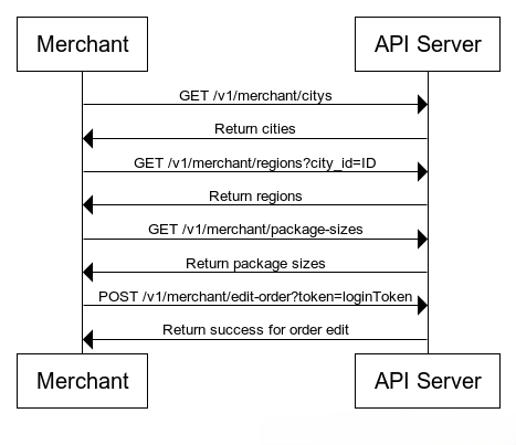 Edit Order Diagram