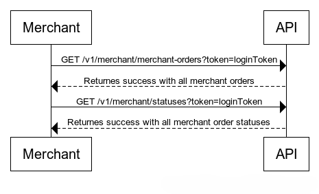 Retrieve Orders Diagram 1