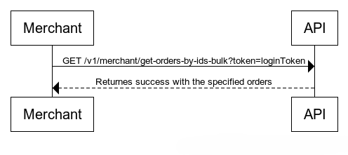 Retrieve Orders Diagram 2