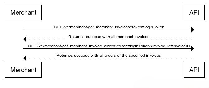 Manage Invoices Diagram 1