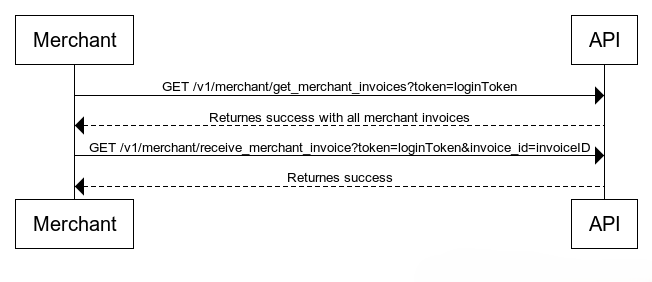 Manage Invoices Diagram 2
